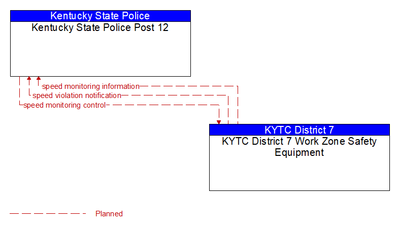 Kentucky State Police Post 12 to KYTC District 7 Work Zone Safety Equipment Interface Diagram