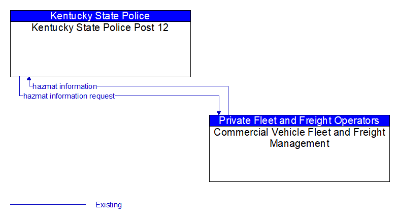 Kentucky State Police Post 12 to Commercial Vehicle Fleet and Freight Management Interface Diagram