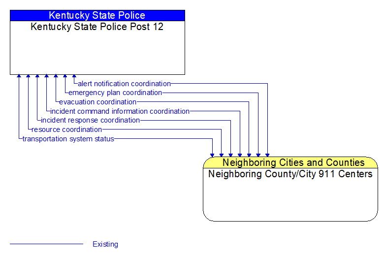 Kentucky State Police Post 12 to Neighboring County/City 911 Centers Interface Diagram