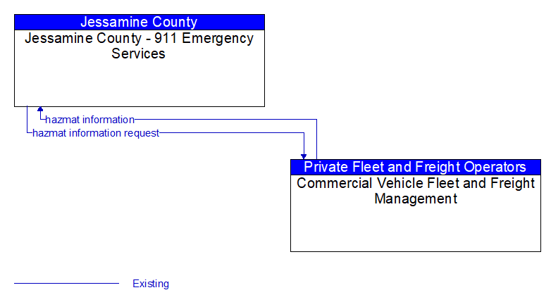 Jessamine County - 911 Emergency Services to Commercial Vehicle Fleet and Freight Management Interface Diagram