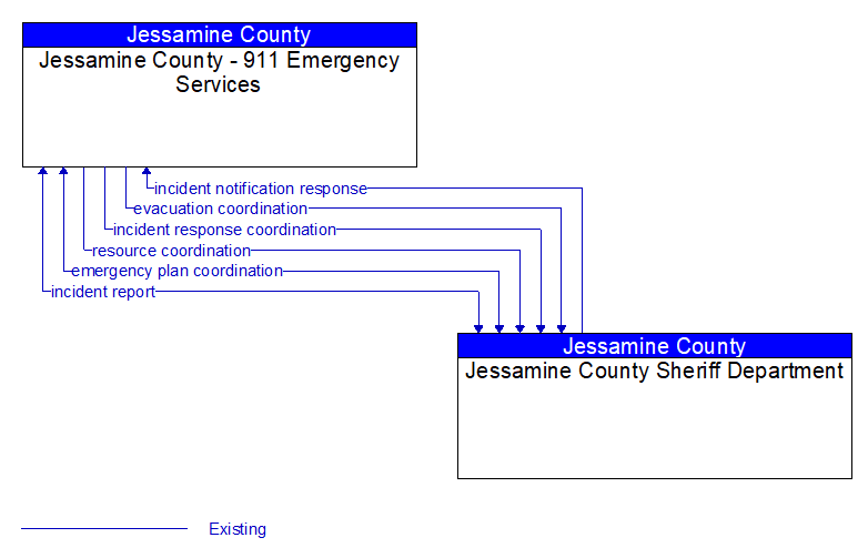 Jessamine County - 911 Emergency Services to Jessamine County Sheriff Department Interface Diagram
