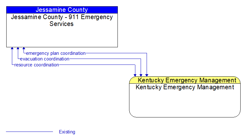 Jessamine County - 911 Emergency Services to Kentucky Emergency Management Interface Diagram
