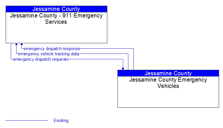 Jessamine County - 911 Emergency Services to Jessamine County Emergency Vehicles Interface Diagram