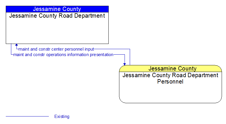 Jessamine County Road Department to Jessamine County Road Department Personnel Interface Diagram
