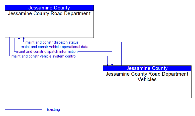 Jessamine County Road Department to Jessamine County Road Department Vehicles Interface Diagram