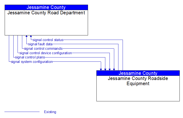 Jessamine County Road Department to Jessamine County Roadside Equipment Interface Diagram