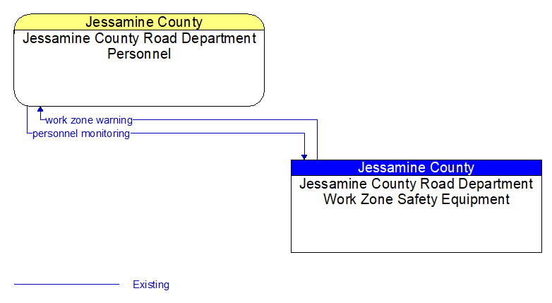 Jessamine County Road Department Personnel to Jessamine County Road Department Work Zone Safety Equipment Interface Diagram