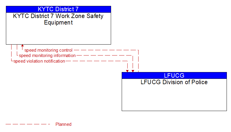 KYTC District 7 Work Zone Safety Equipment to LFUCG Division of Police Interface Diagram