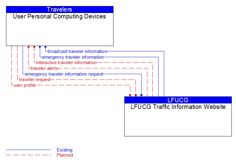 User Personal Computing Devices to LFUCG Traffic Information Website Interface Diagram