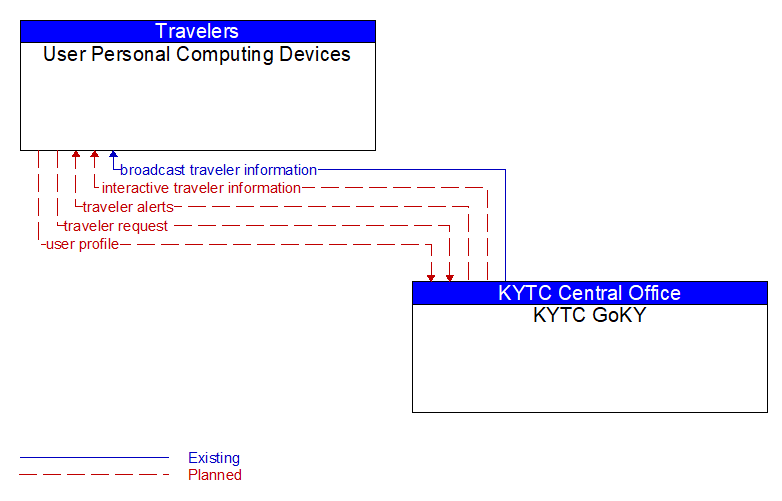User Personal Computing Devices to KYTC GoKY Interface Diagram