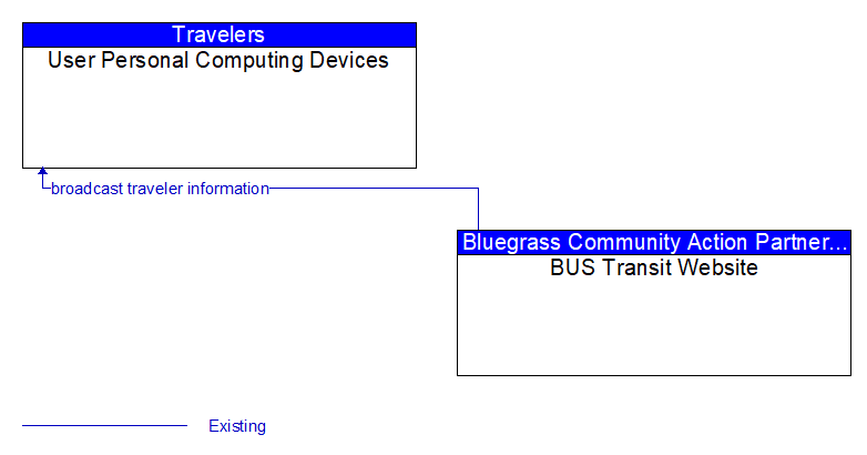 User Personal Computing Devices to BUS Transit Website Interface Diagram