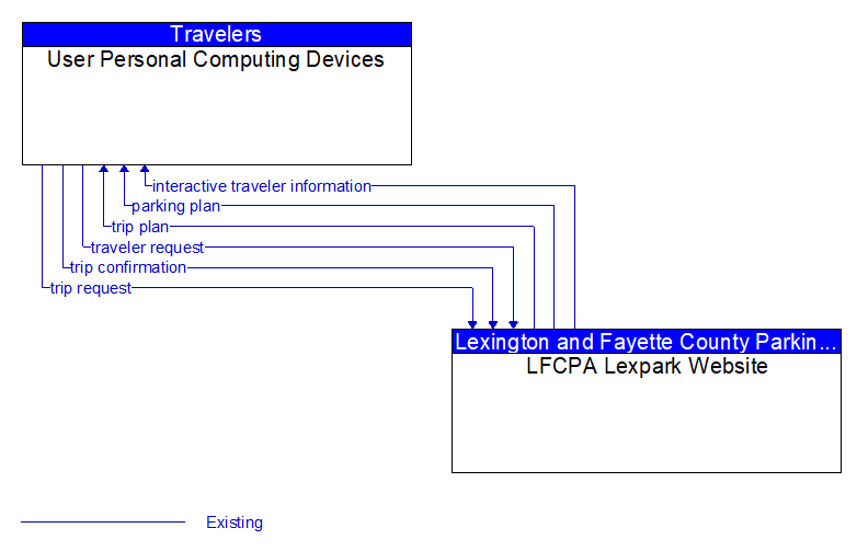 User Personal Computing Devices to LFCPA Lexpark Website Interface Diagram