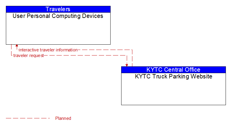 User Personal Computing Devices to KYTC Truck Parking Website Interface Diagram