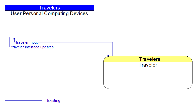User Personal Computing Devices to Traveler Interface Diagram