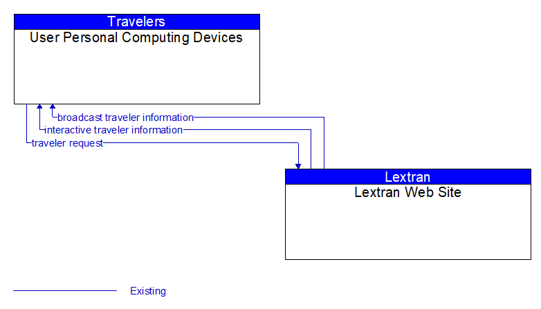 User Personal Computing Devices to Lextran Web Site Interface Diagram