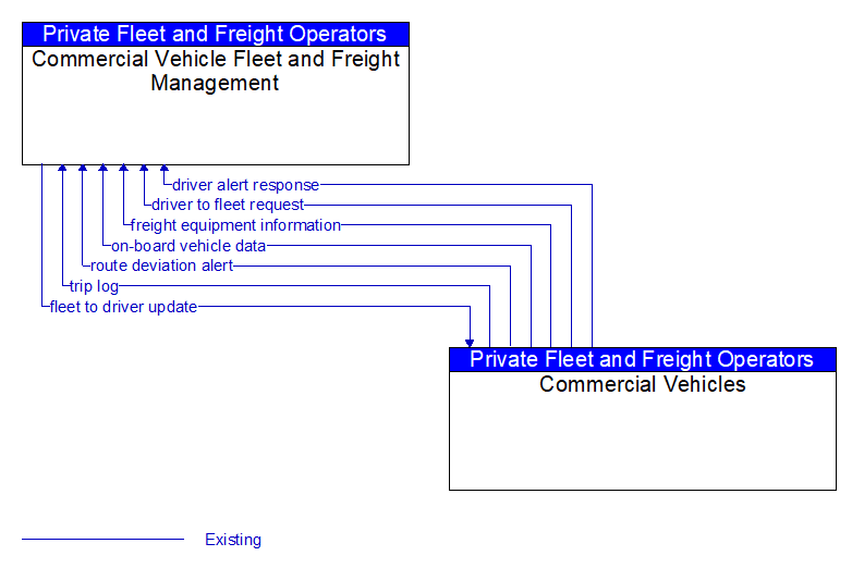 Commercial Vehicle Fleet and Freight Management to Commercial Vehicles Interface Diagram
