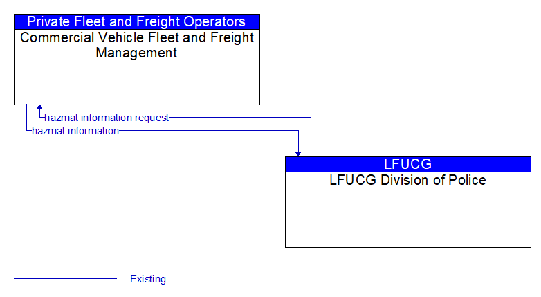 Commercial Vehicle Fleet and Freight Management to LFUCG Division of Police Interface Diagram