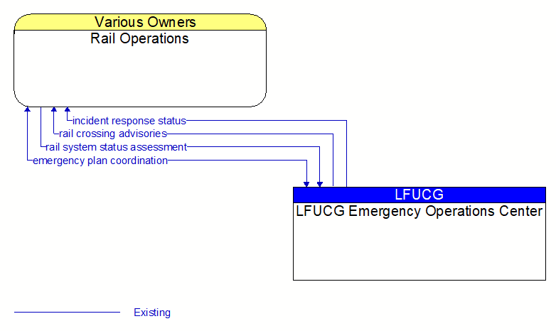 Rail Operations to LFUCG Emergency Operations Center Interface Diagram