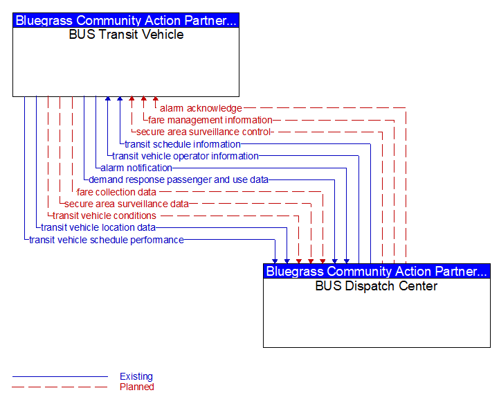 BUS Transit Vehicle to BUS Dispatch Center Interface Diagram