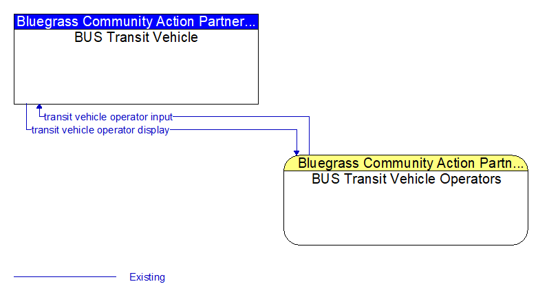 BUS Transit Vehicle to BUS Transit Vehicle Operators Interface Diagram