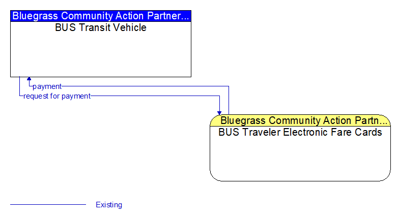 BUS Transit Vehicle to BUS Traveler Electronic Fare Cards Interface Diagram