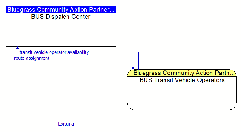 BUS Dispatch Center to BUS Transit Vehicle Operators Interface Diagram