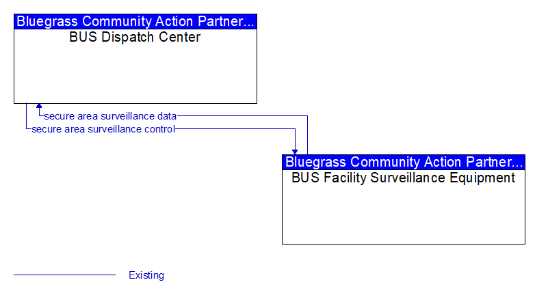 BUS Dispatch Center to BUS Facility Surveillance Equipment Interface Diagram