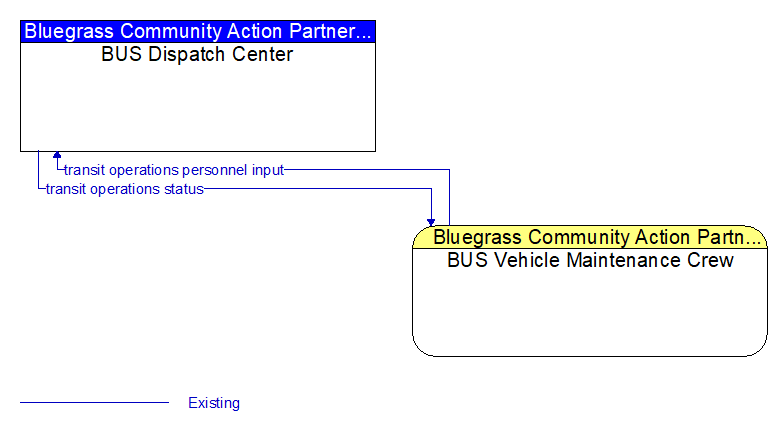 BUS Dispatch Center to BUS Vehicle Maintenance Crew Interface Diagram