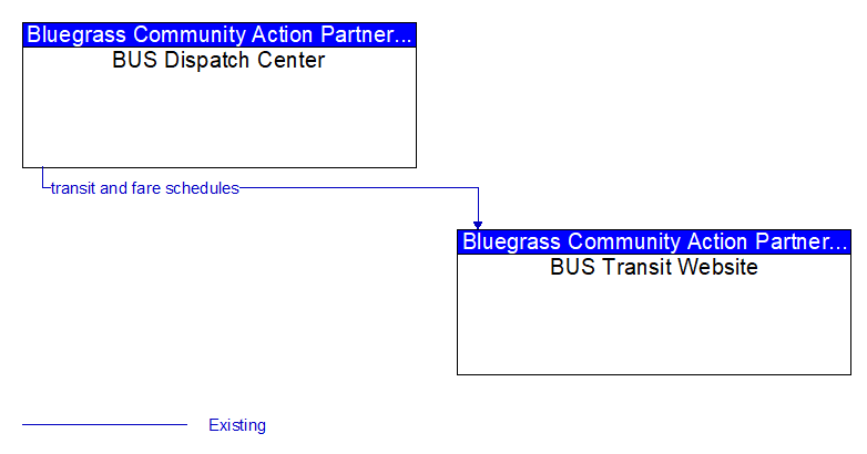 BUS Dispatch Center to BUS Transit Website Interface Diagram