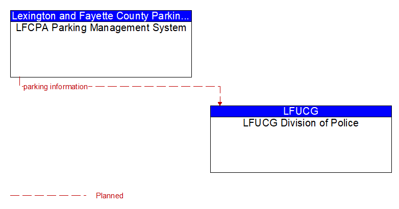 LFCPA Parking Management System to LFUCG Division of Police Interface Diagram