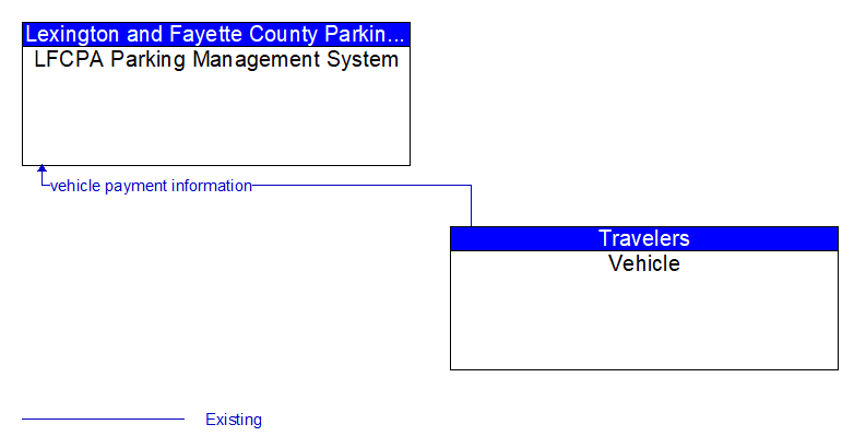 LFCPA Parking Management System to Vehicle Interface Diagram
