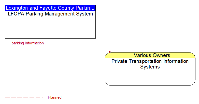 LFCPA Parking Management System to Private Transportation Information Systems Interface Diagram