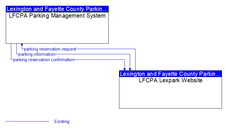 LFCPA Parking Management System to LFCPA Lexpark Website Interface Diagram