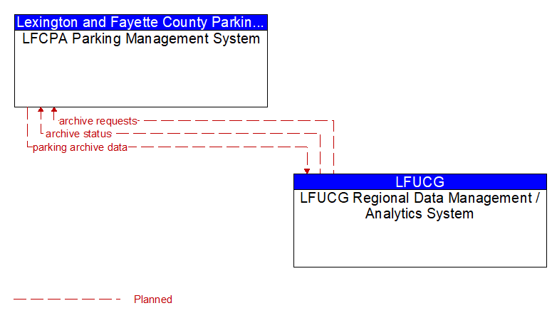 LFCPA Parking Management System to LFUCG Regional Data Management / Analytics System Interface Diagram
