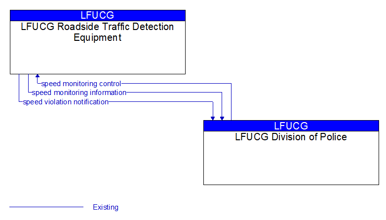 LFUCG Roadside Traffic Detection Equipment to LFUCG Division of Police Interface Diagram