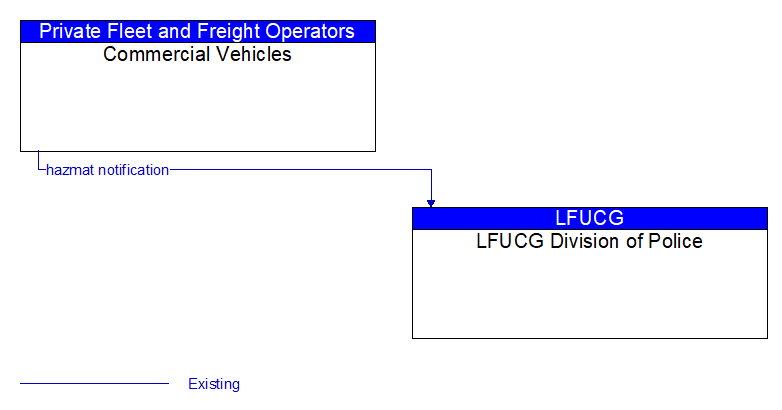 Commercial Vehicles to LFUCG Division of Police Interface Diagram