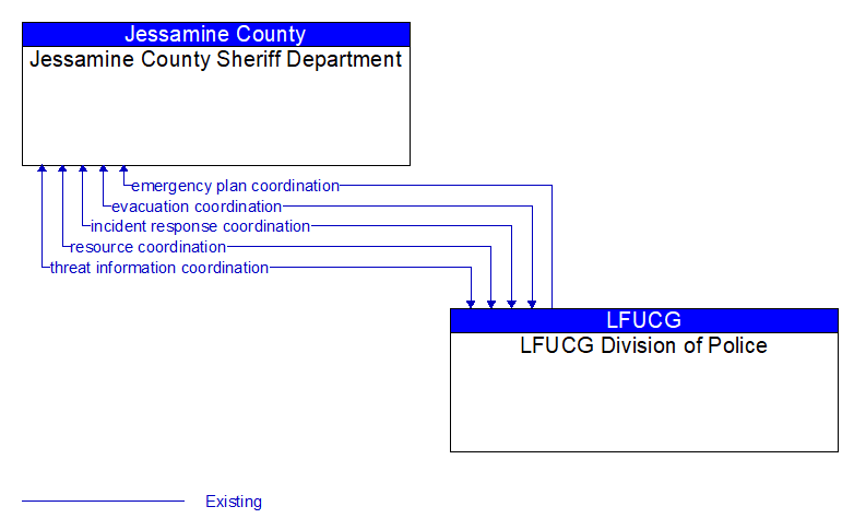 Jessamine County Sheriff Department to LFUCG Division of Police Interface Diagram