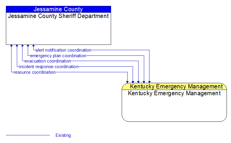 Jessamine County Sheriff Department to Kentucky Emergency Management Interface Diagram