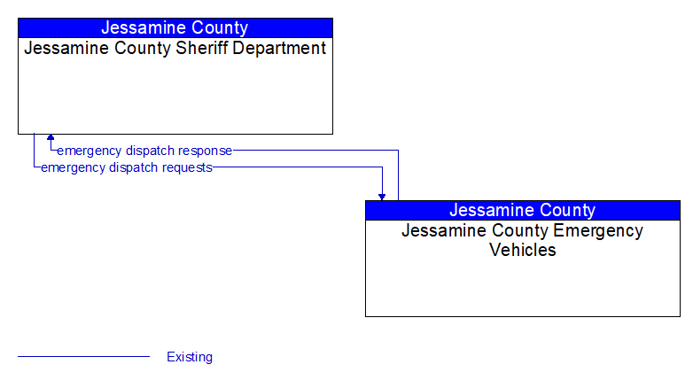 Jessamine County Sheriff Department to Jessamine County Emergency Vehicles Interface Diagram