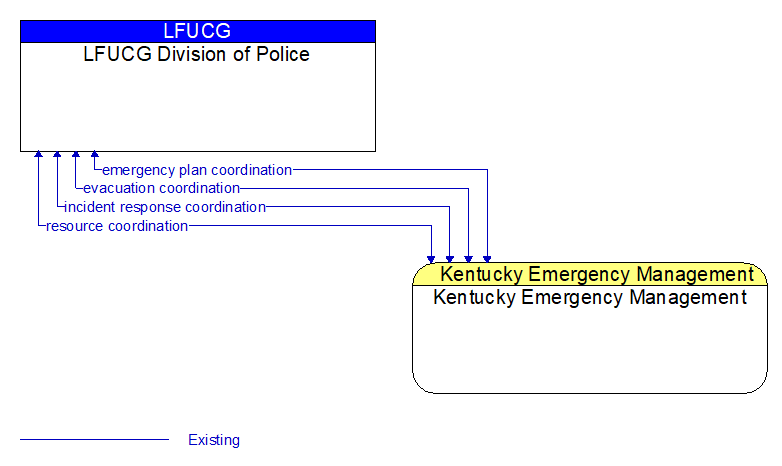 LFUCG Division of Police to Kentucky Emergency Management Interface Diagram