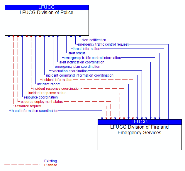LFUCG Division of Police to LFUCG Division of Fire and Emergency Services Interface Diagram