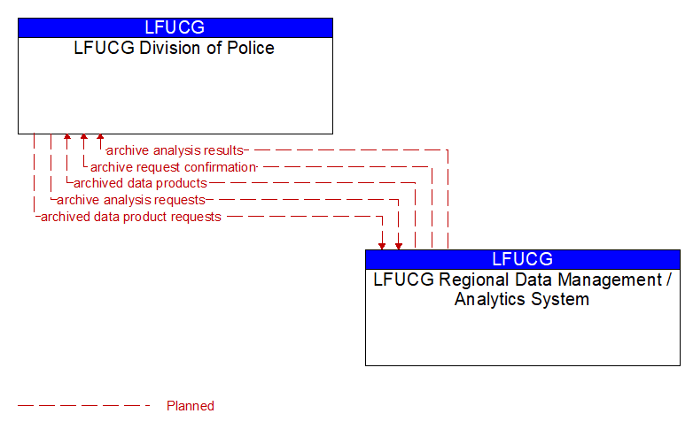 LFUCG Division of Police to LFUCG Regional Data Management / Analytics System Interface Diagram