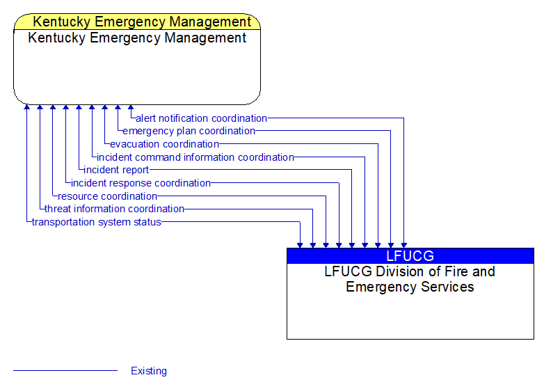 Kentucky Emergency Management to LFUCG Division of Fire and Emergency Services Interface Diagram