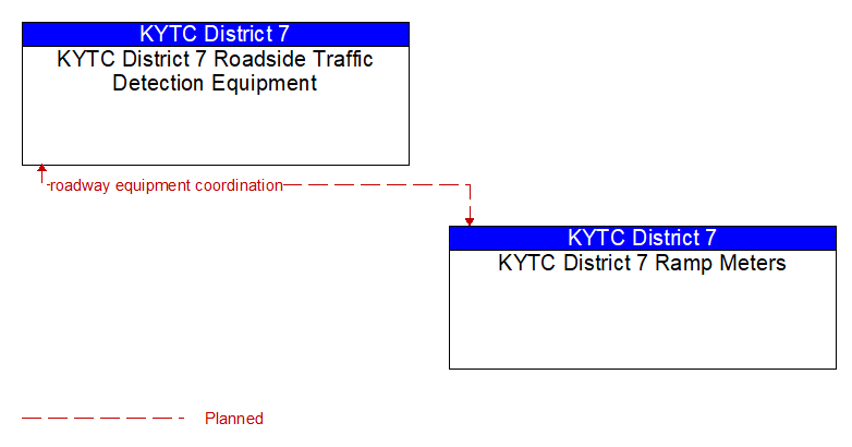KYTC District 7 Roadside Traffic Detection Equipment to KYTC District 7 Ramp Meters Interface Diagram