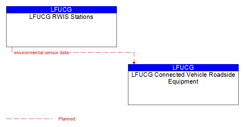LFUCG RWIS Stations to LFUCG Connected Vehicle Roadside Equipment Interface Diagram