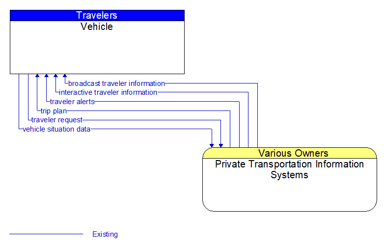 Vehicle to Private Transportation Information Systems Interface Diagram