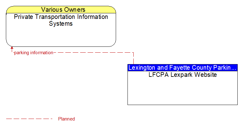 Private Transportation Information Systems to LFCPA Lexpark Website Interface Diagram