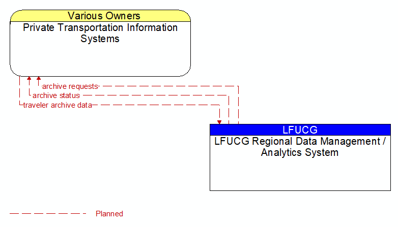 Private Transportation Information Systems to LFUCG Regional Data Management / Analytics System Interface Diagram