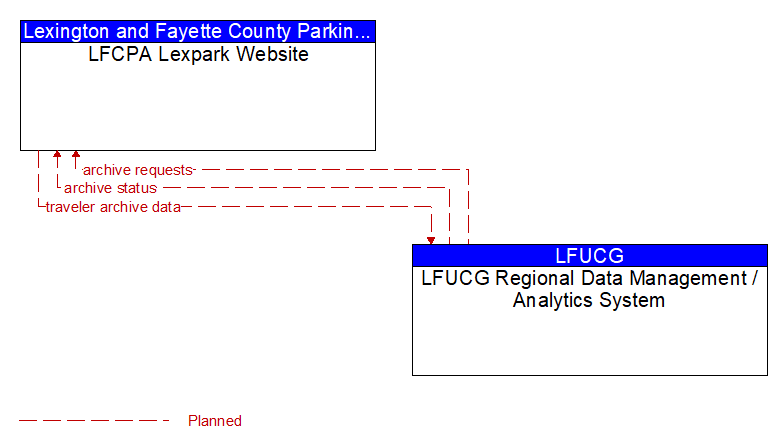 LFCPA Lexpark Website to LFUCG Regional Data Management / Analytics System Interface Diagram