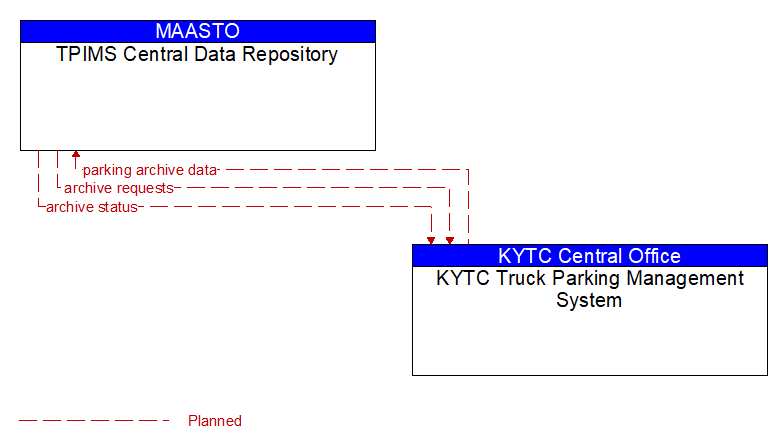 TPIMS Central Data Repository to KYTC Truck Parking Management System Interface Diagram